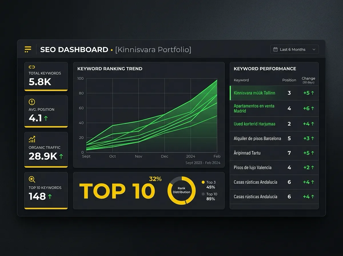 Dashboard de posicionamiento SEO de Krauss Kinnisvara — de cero a Top 10 en Google en 6 meses con Webskill