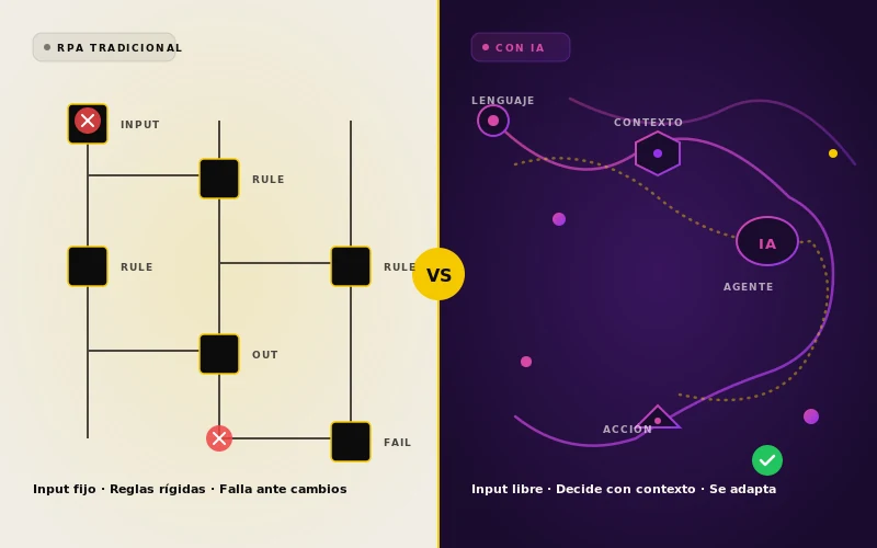 Comparativa visual: pipeline RPA r&iacute;gido con errores rojos a la izquierda vs. flujo org&aacute;nico adaptativo con IA violeta y rosa a la derecha
