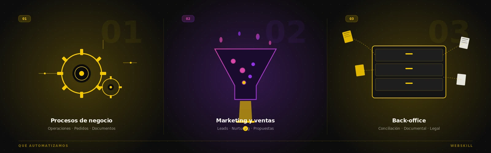 Tr&iacute;ptico visual con tres bloques: procesos internos con engranajes, marketing con embudo violeta y back-office con archivador y documentos