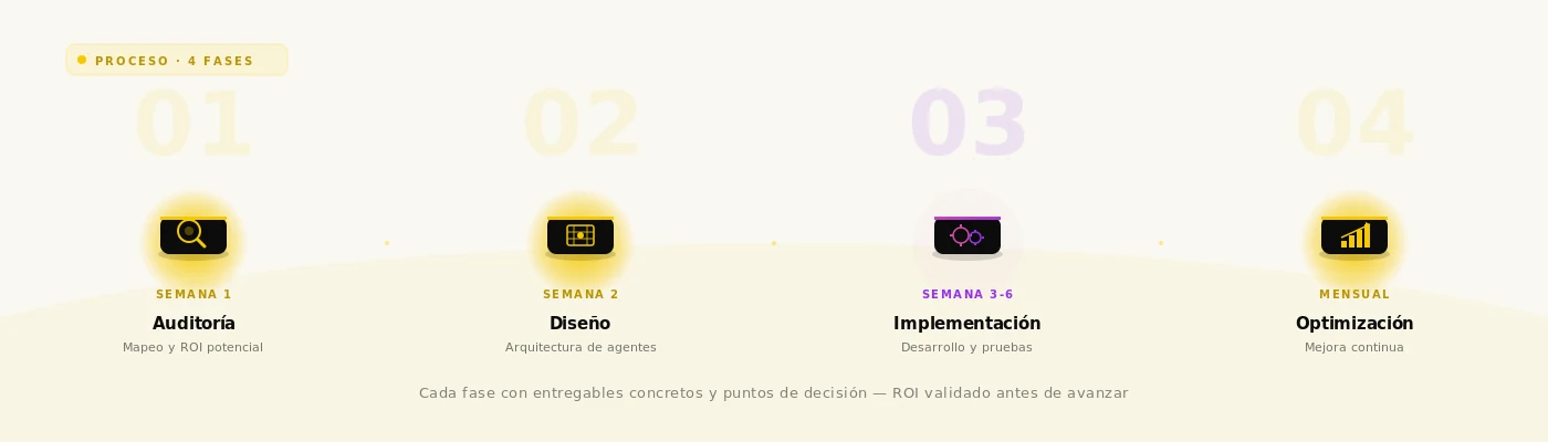 Timeline horizontal del proceso de implementaci&oacute;n de automatizaci&oacute;n IA: auditor&iacute;a, dise&ntilde;o, implementaci&oacute;n con IA destacada en violeta y optimizaci&oacute;n