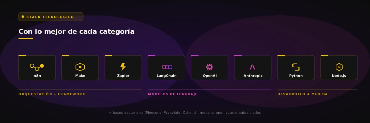 Stack tecnol&oacute;gico: n8n, Make, Zapier, LangChain, OpenAI, Anthropic, Python y Node.js sobre fondo oscuro con iconos abstractos